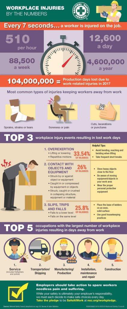 Construction infographic injuries by the numbers