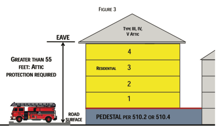 Graphic showing the stories fire teams can reach in a house