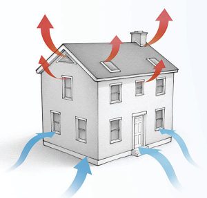 A demonstration of airflow patterns through a house with air leaks in the attic.